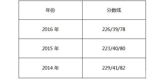 中國財政科學研究院2017年MPAcc院校復試信息