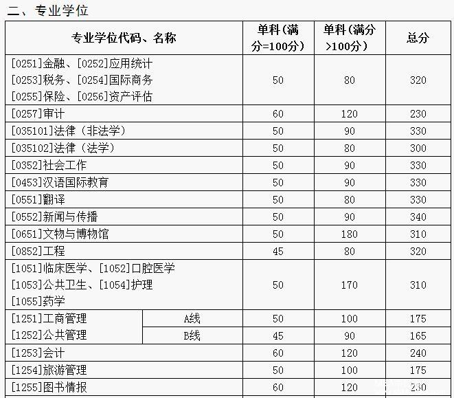 山東大學2017年碩士研究生招生考試考生進入復試的初試成績基本要求