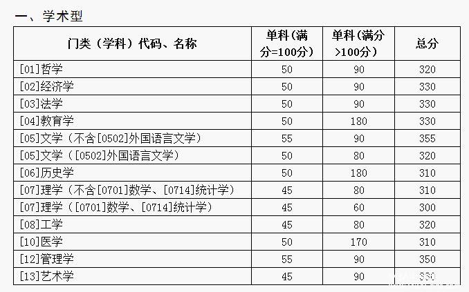 山東大學2017年碩士研究生招生考試考生進入復試的初試成績基本要求