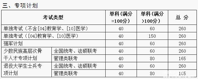 山東大學2017年碩士研究生招生考試考生進入復試的初試成績基本要求