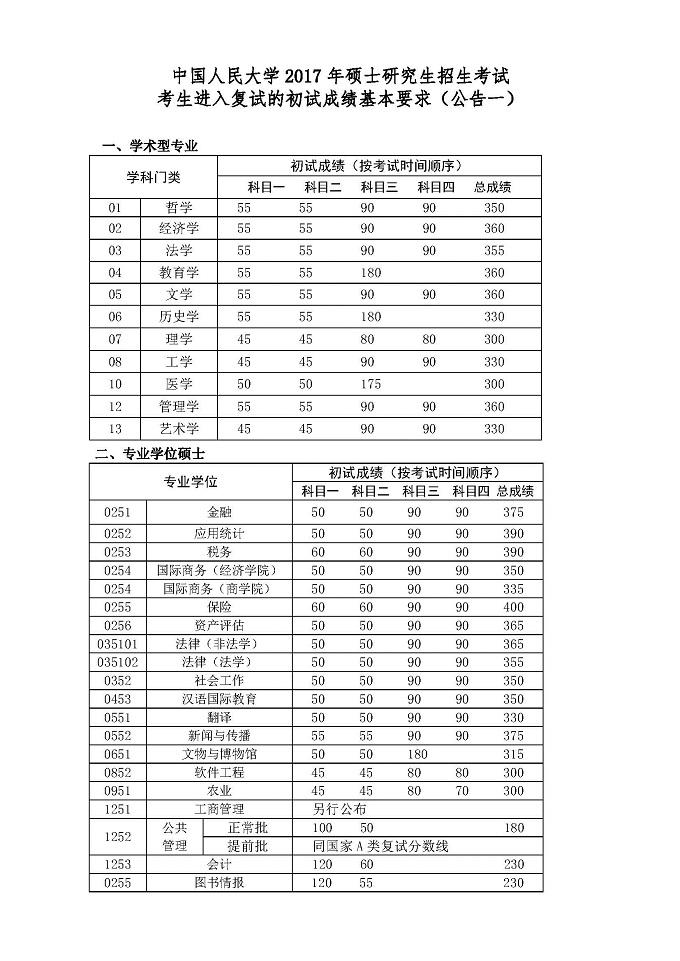 中國(guó)人民大學(xué)2017年碩士研究生復(fù)試基本要求