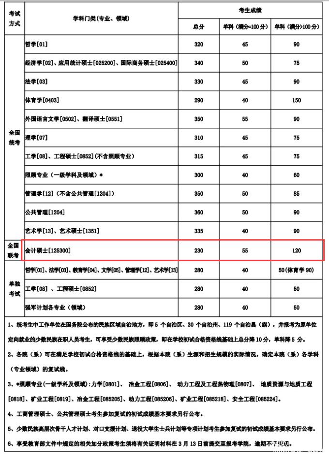 東北大學(xué)2017年會(huì)計(jì)碩士MPAcc分?jǐn)?shù)線