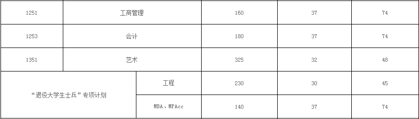 2017桂林電子科技大學(xué)MPAcc分?jǐn)?shù)線.png