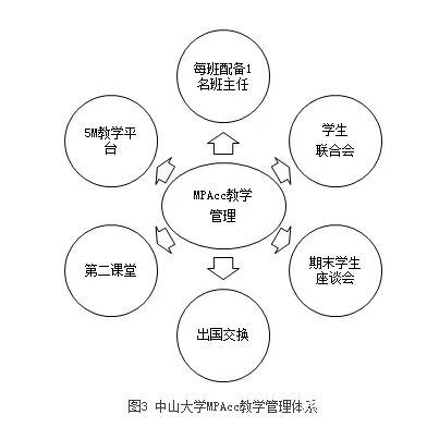 【培養(yǎng)經驗】擷取中西菁華，踐行創(chuàng)新精神，作育會計精英——中山大學培養(yǎng)經驗總結