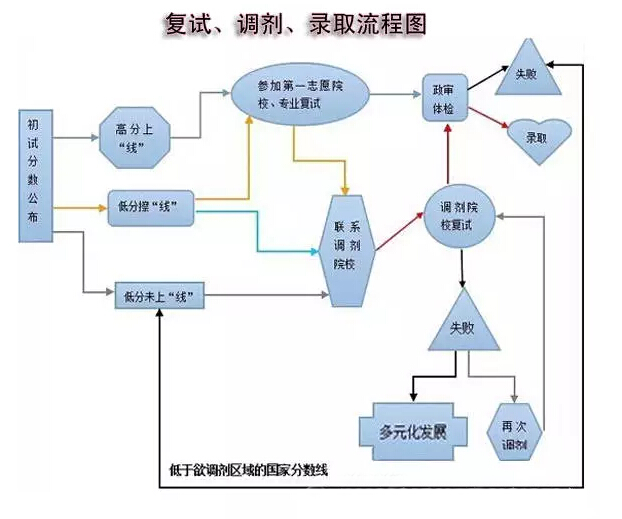 MBA/MPA（cc）MEM復(fù)試、調(diào)劑、錄取流程圖解