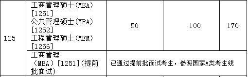 2017天津大學(xué)MBA-MPA分?jǐn)?shù)線.png