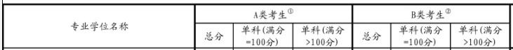 2017考研國(guó)家線：金融碩士復(fù)試基本分?jǐn)?shù)線