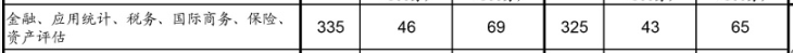 2017考研國(guó)家線：金融碩士復(fù)試基本分?jǐn)?shù)線