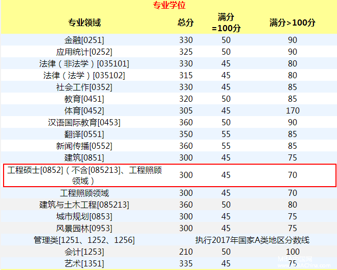 重慶大學(xué)2017年MPA復(fù)試基本分?jǐn)?shù)線