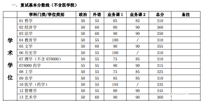 上海交通大學2017年碩士研究生入學考試復試基本分數(shù)線