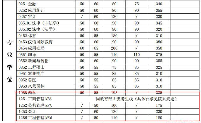 上海交通大學2017年碩士研究生入學考試復試基本分數(shù)線