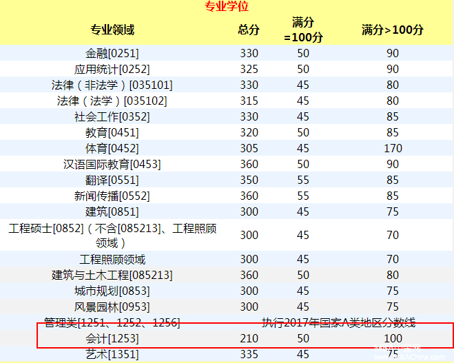 重慶大學(xué)2017年MPAcc復(fù)試基本分?jǐn)?shù)線