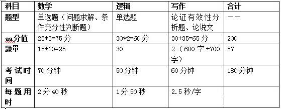 管理類聯(lián)考如何復(fù)習(xí)效率高?名師支招