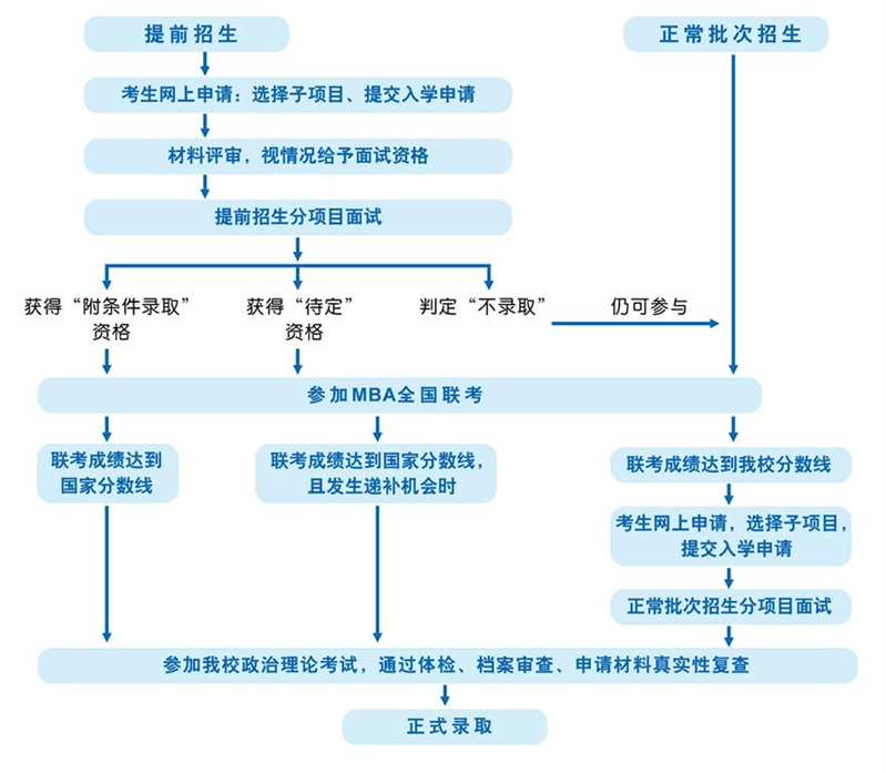 對(duì)外經(jīng)貿(mào)大學(xué)mba提前面試報(bào)考流程2.png