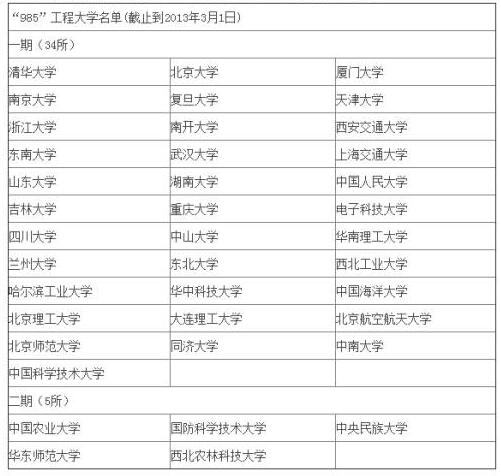 MBA擇校中這樣的985和211，你當真見過嗎？