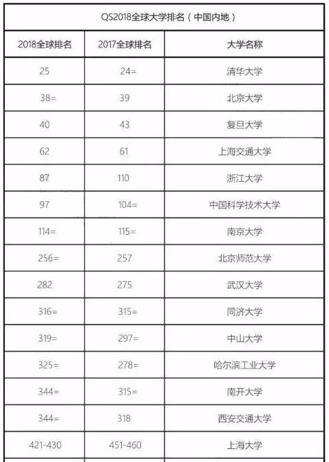 2018年QS世界大學排名發(fā)布！是否有你的院校！