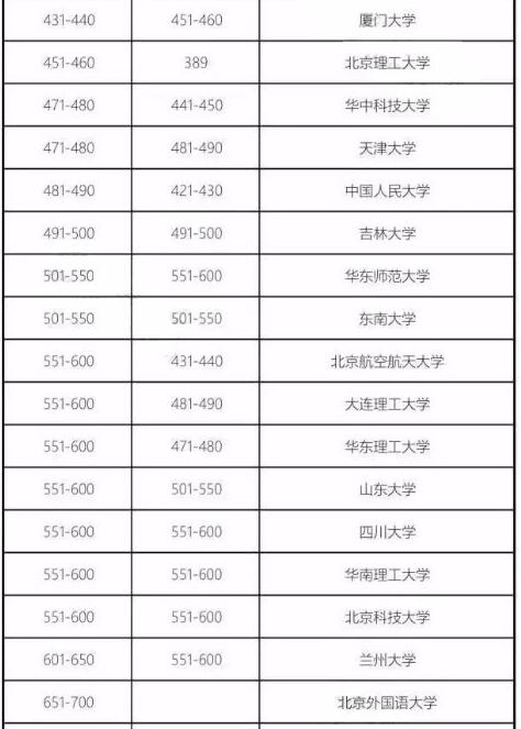 2018年QS世界大學排名發(fā)布！是否有你的院校！