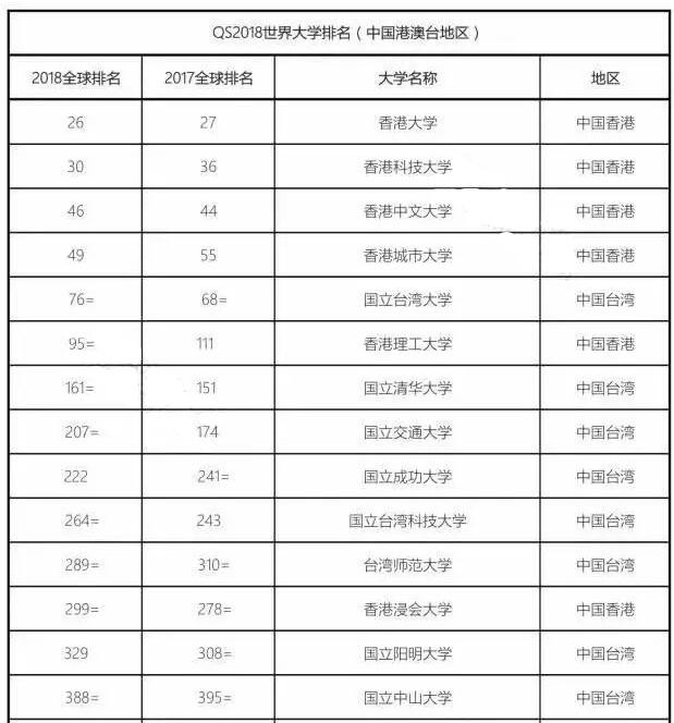 2018年QS世界大學排名發(fā)布！是否有你的院校！