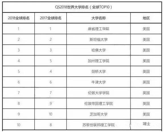 2018年QS世界大學排名發(fā)布！是否有你的院校！