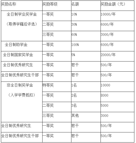 2018年廣東財(cái)經(jīng)大學(xué)MBA學(xué)費(fèi)及獎(jiǎng)助學(xué)金