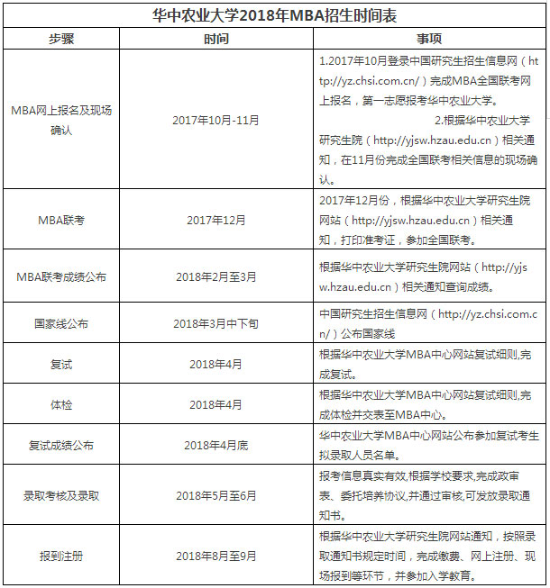 2018年華中農(nóng)業(yè)大學非全日制雙證MBA招生簡章