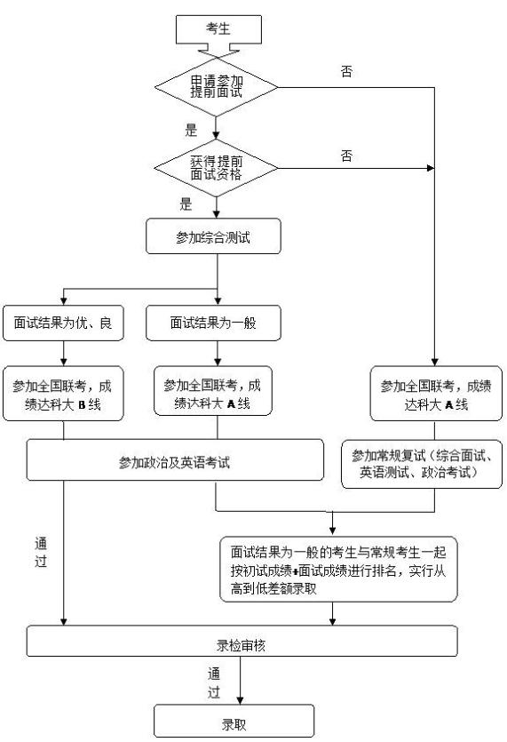 電子科技大學(xué)2018級MBA提前面試預(yù)報名