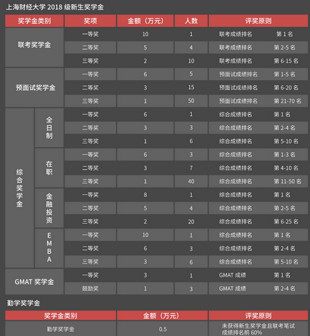 上海財(cái)經(jīng)大學(xué)EMBA學(xué)費(fèi),上海財(cái)經(jīng)大學(xué)EMBA,EMBA