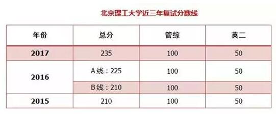 北理工MPAcc報(bào)考難度和就業(yè)情況及復(fù)試信息一覽表