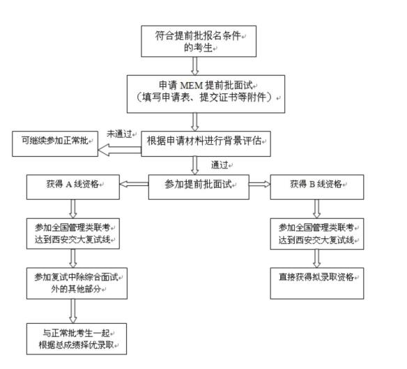 西安交通大學(xué)2018MEM工程管理碩士提前批面試程序及規(guī)定