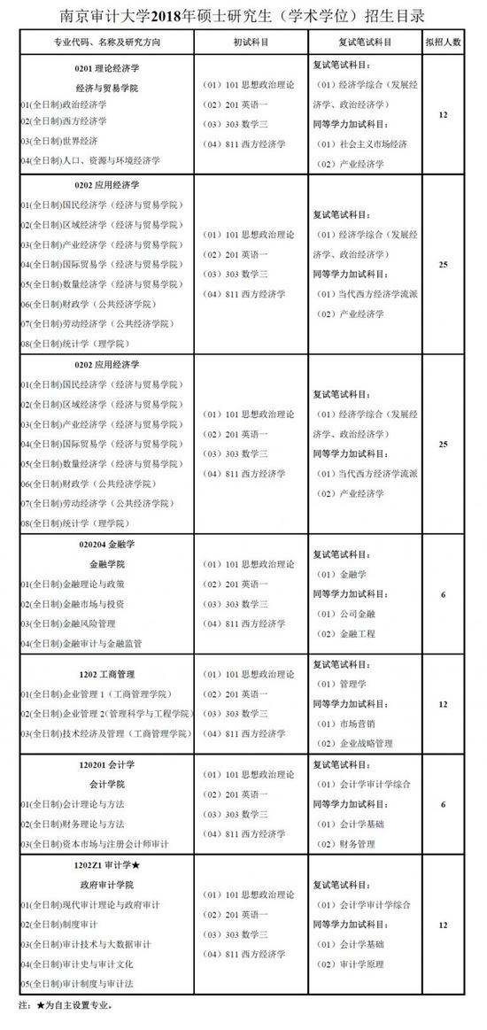 南京審計大學2018年碩士研究生招生簡章