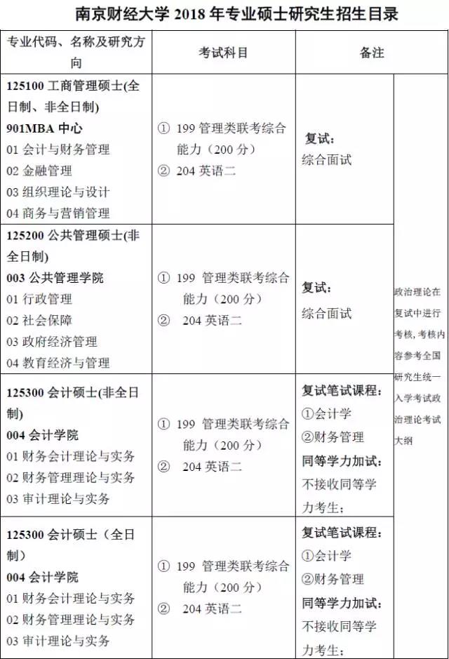 南京財經(jīng)大學(xué)2018專業(yè)碩士招生專業(yè)目錄及參考書目