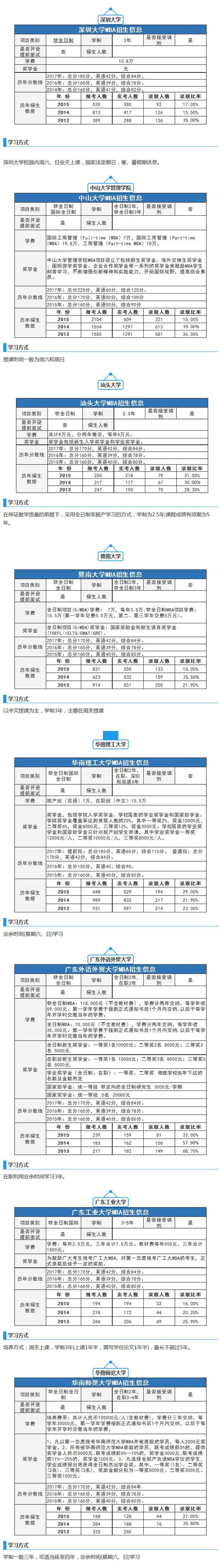 全國各MBA院校學(xué)制/學(xué)費/分數(shù)線（廣東地區(qū)）