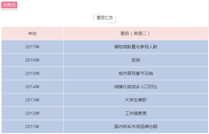 整合歷年英語作文真題,分析18年命題規(guī)律!