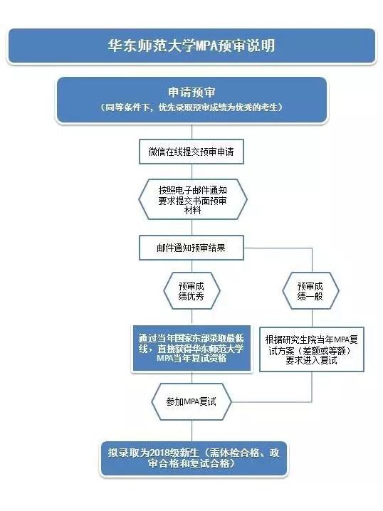 【權威發(fā)布】華東師范大學2018年MPA招生預審