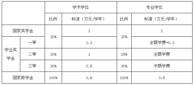 獎學金