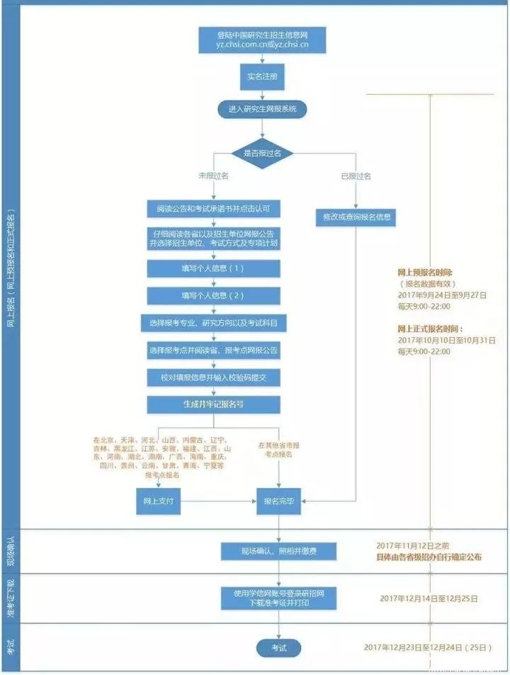 大家好，給大家介紹一下，明天MBA正式報考流程！