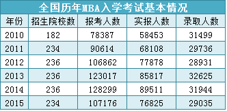 MBA報(bào)考到底有多熱？MBA畢業(yè)后薪資能漲多少