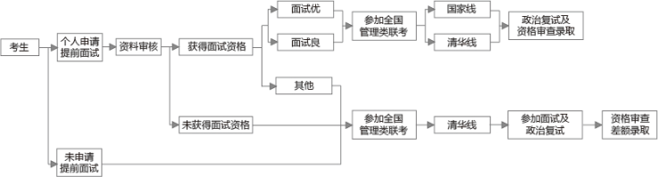 2018年清華大學工程管理碩士MEM招生簡章