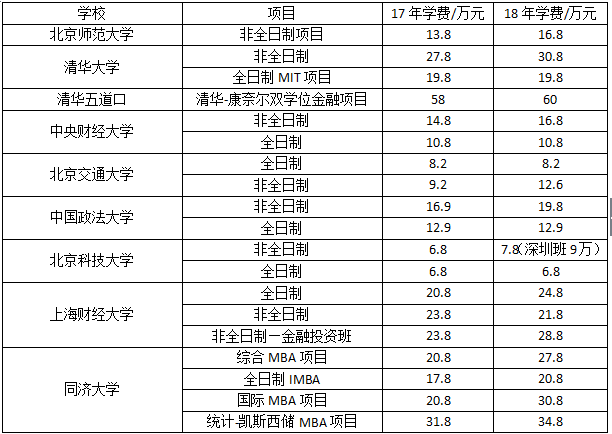 MBA學費上漲真的只因為水漲船高？