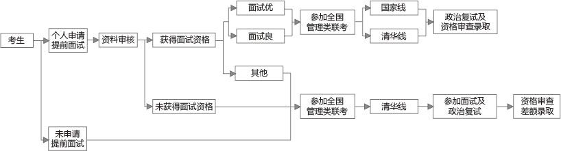 2018年清華大學(xué)MEM面試報名說明