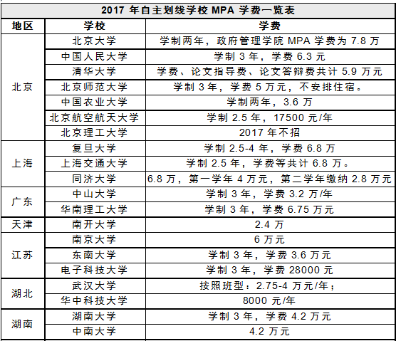 MBA資訊：公務(wù)員考MBA和MPA哪個(gè)收益最大？