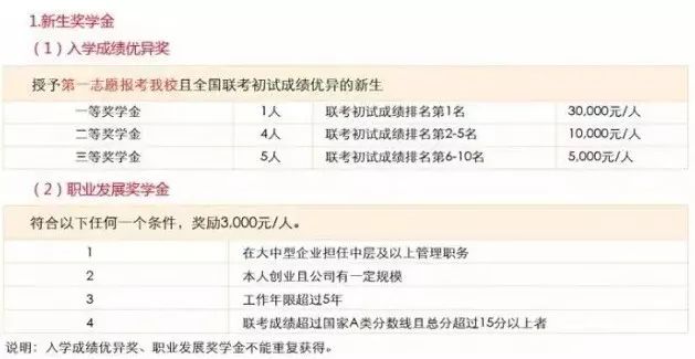 MBA資訊：帝都商學院獎學金大盤點，哪家更豐厚？