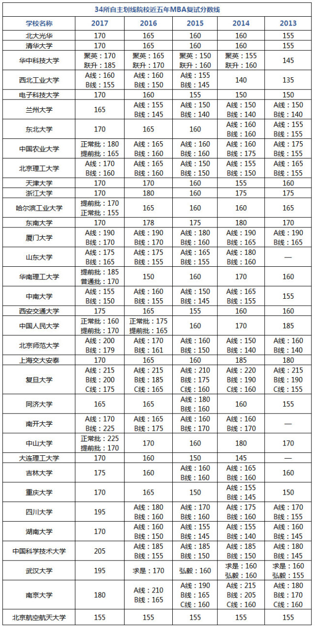 MBA備考倒計(jì)時(shí)，何為現(xiàn)階段