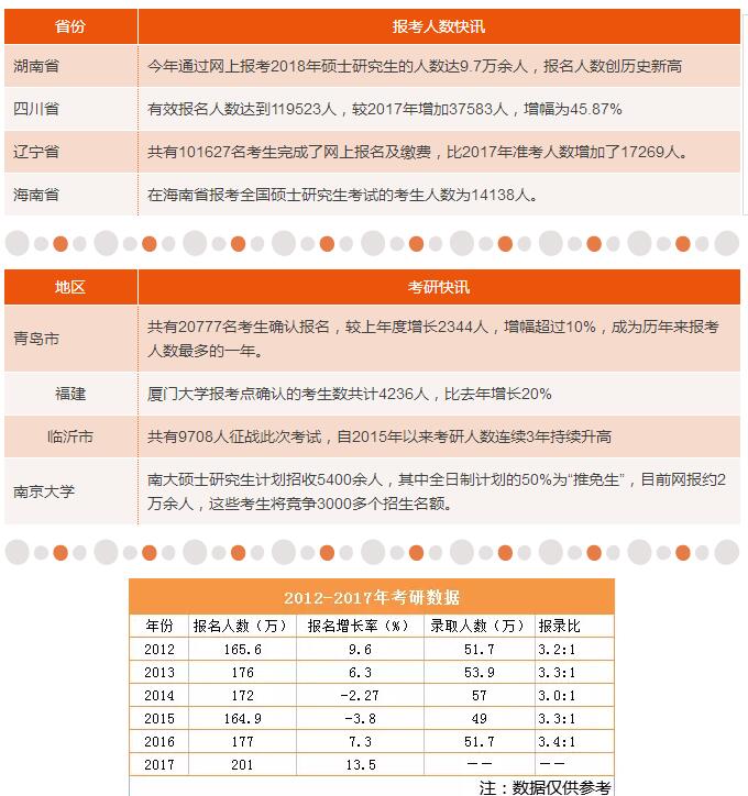 18考研報(bào)考人數(shù)歷史新高，各地報(bào)考人數(shù)最新統(tǒng)計(jì)