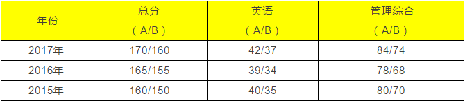 北京地區(qū)MBA管理類聯(lián)考院校匯總（招生專業(yè)、院校性質(zhì)等）