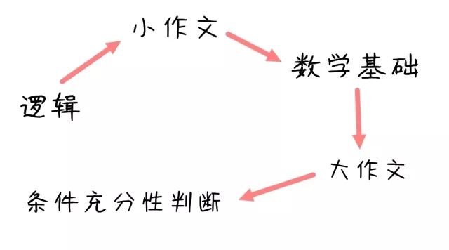 MBA管綜57道題，3個小時根本寫不完怎么辦