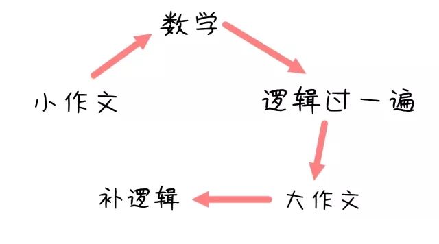 MBA管綜57道題，3個小時根本寫不完怎么辦