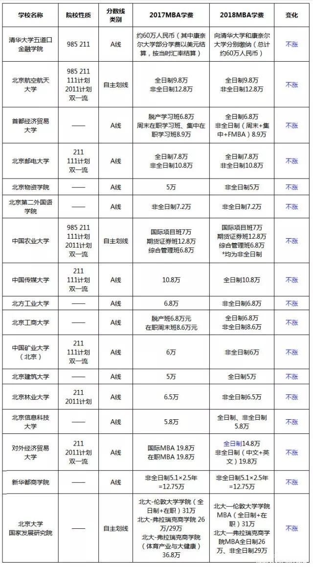 漲了還是降了？北京地區(qū)MBA院校2017-2018學(xué)費(fèi)對(duì)比