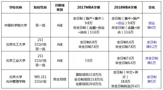 漲了還是降了？北京地區(qū)MBA院校2017-2018學(xué)費(fèi)對(duì)比