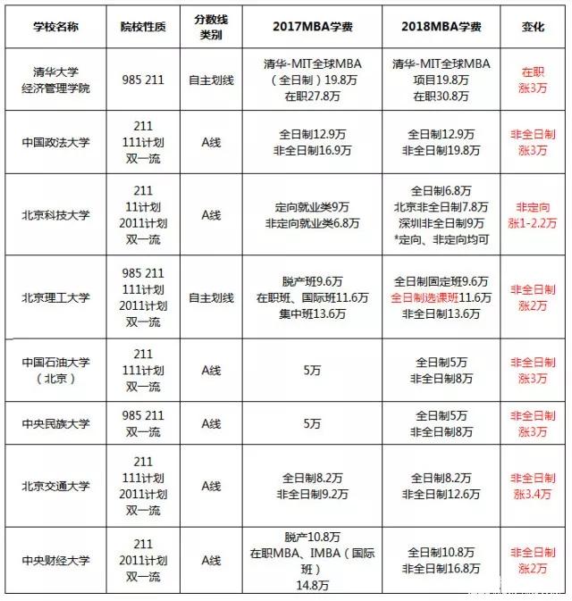 漲了還是降了？北京地區(qū)MBA院校2017-2018學(xué)費(fèi)對(duì)比